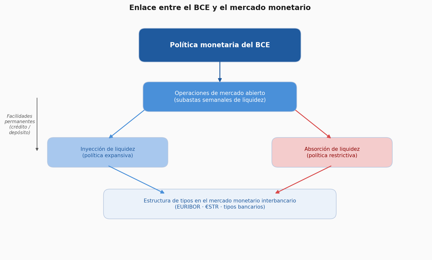 Diagrama de flujo que muestra cómo la política monetaria del BCE se transmite al mercado monetario a través de las operaciones de mercado abierto.
