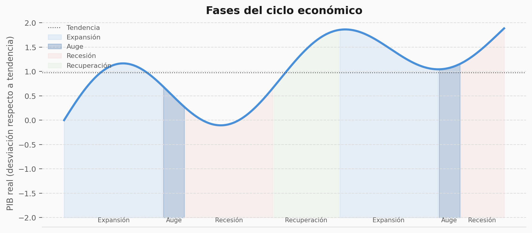 Gráfico ondulado que muestra las fases de expansión, auge, recesión y recuperación del ciclo económico, con áreas coloreadas que identifican cada fase.