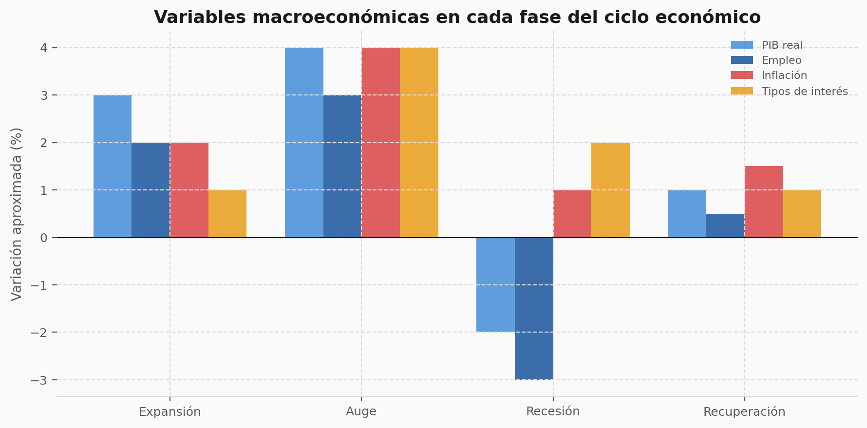 Gráfico de barras agrupadas que muestra la variación aproximada de cuatro variables macroeconómicas en las fases de expansión, auge, recesión y recuperación.