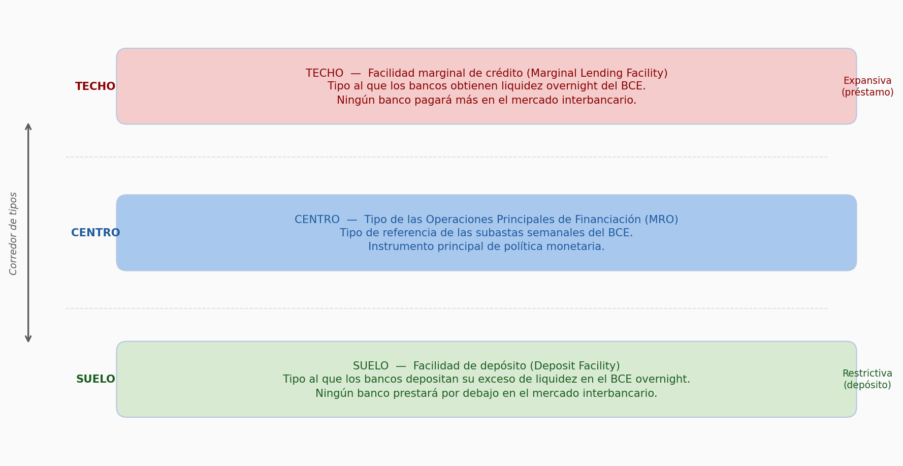 Diagrama de tres bandas horizontales que muestra el corredor de tipos del BCE: techo (facilidad de crédito), centro (tipo MRO) y suelo (facilidad de depósito), con indicación del efecto expansivo o restrictivo de cada facilidad.