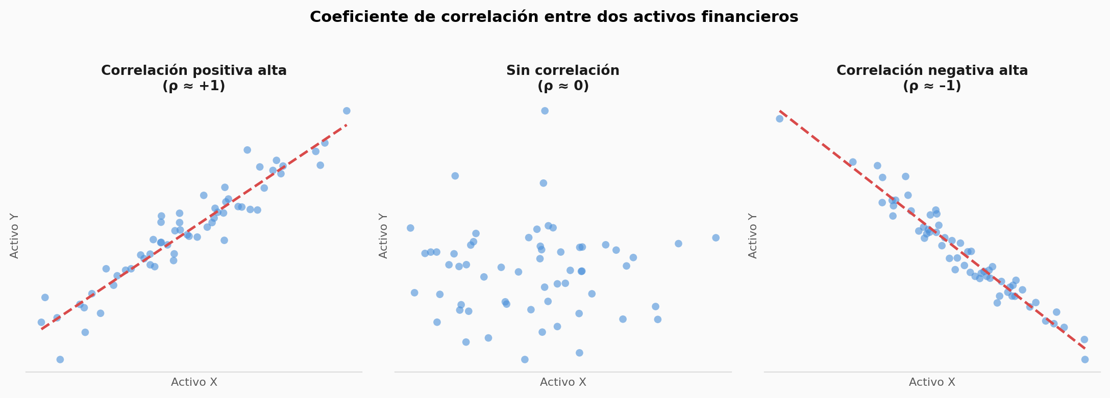 Tres nubes de puntos que ilustran correlación positiva alta, correlación nula y correlación negativa alta entre dos activos financieros.