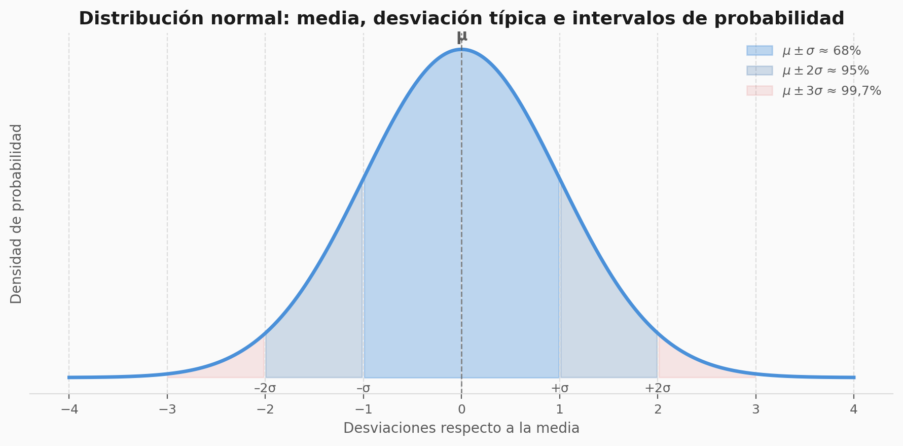 Campana de Gauss con áreas sombreadas que muestran los intervalos de probabilidad del 68%, 95% y 99,7% alrededor de la media.