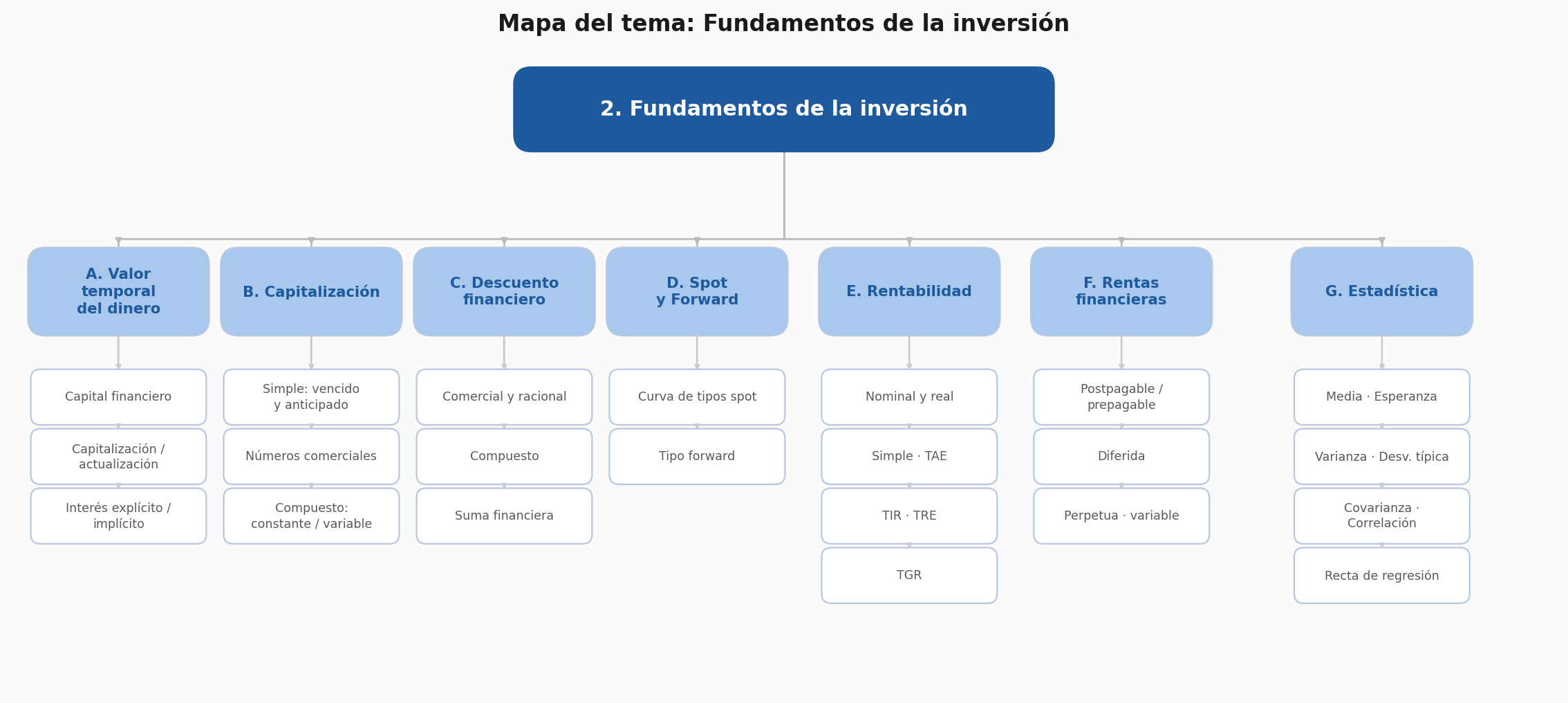 Esquema jerárquico con los siete bloques del tema: valor temporal del dinero, capitalización, descuento, tipos spot y forward, rentabilidad, rentas financieras y estadística.