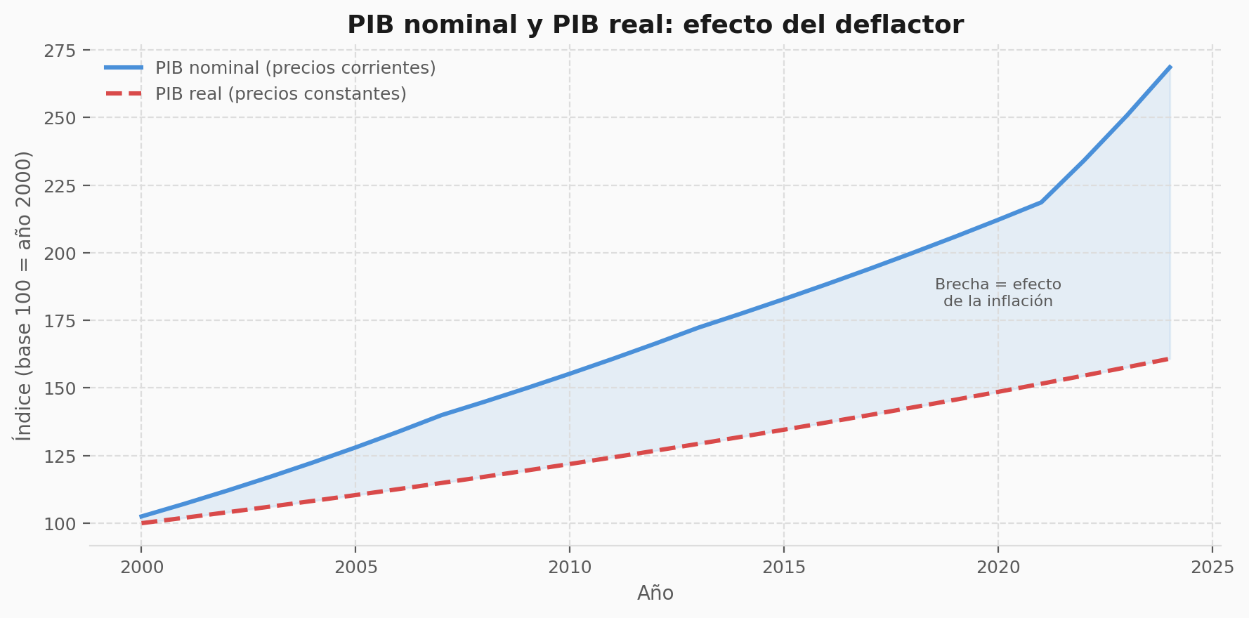 Gráfico que muestra la evolución del PIB nominal y el PIB real entre 2000 y 2024, con el área entre ambas series representando el efecto acumulado de la inflación.