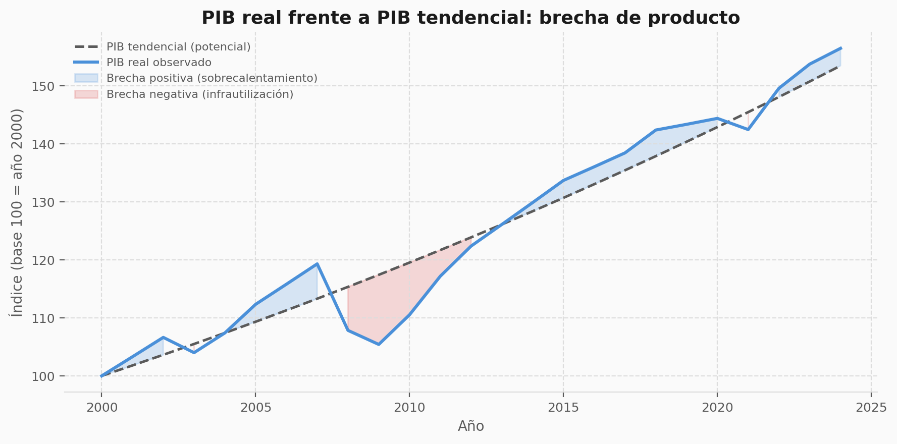 Gráfico de líneas con áreas sombreadas en azul (brecha positiva) y rojo (brecha negativa) que compara el PIB real con su tendencia estimada entre 2000 y 2024.