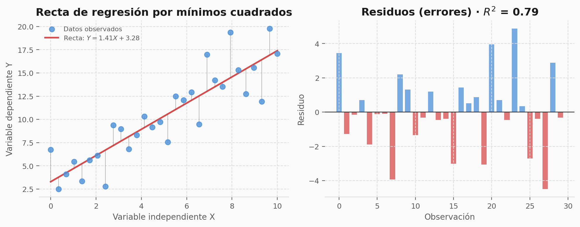 Panel izquierdo: nube de puntos con recta de regresión y segmentos que representan los residuos. Panel derecho: gráfico de barras de los residuos positivos y negativos.