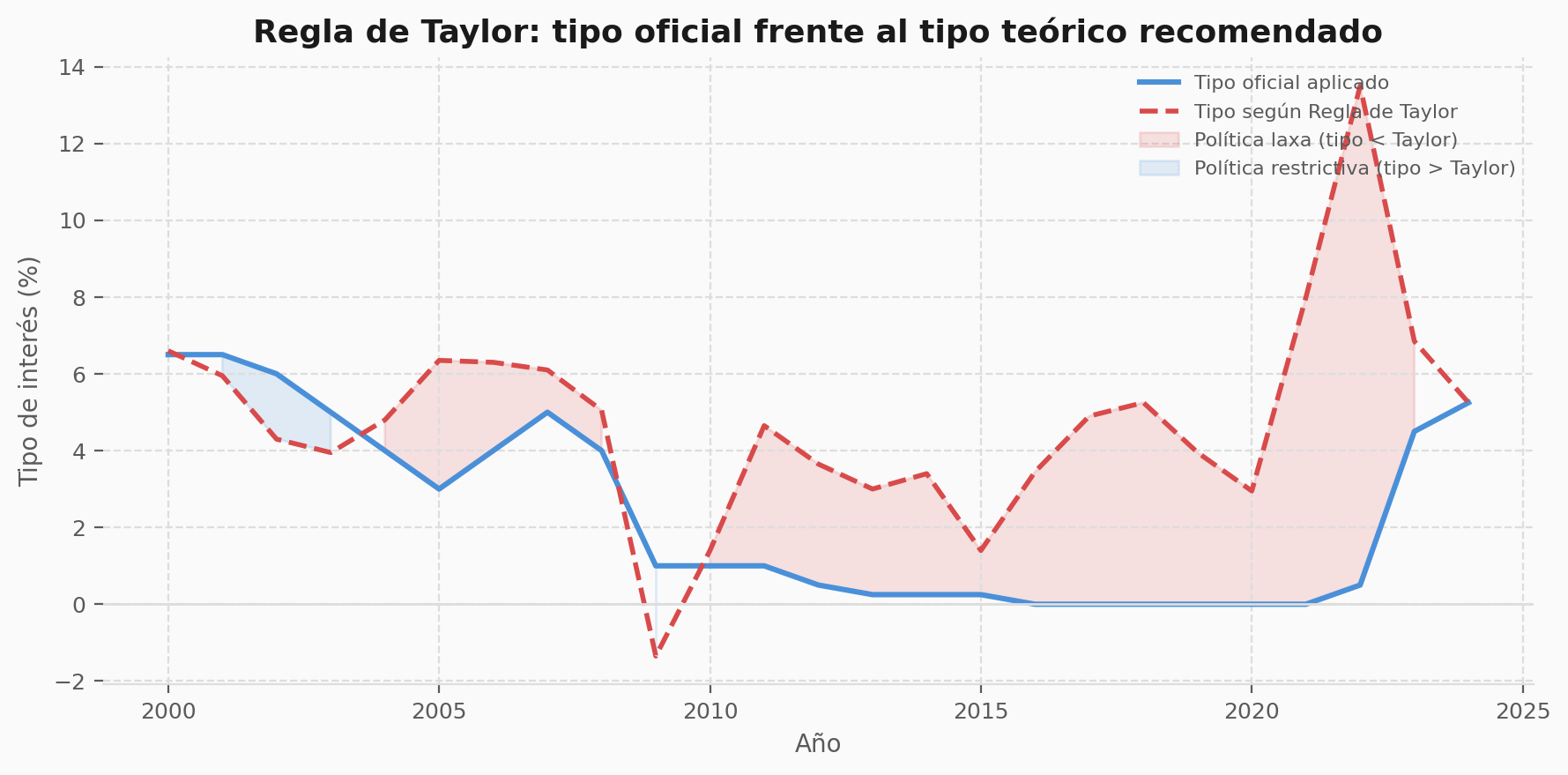 Gráfico de líneas que compara el tipo de interés oficial con el tipo sugerido por la Regla de Taylor, con áreas sombreadas que identifican periodos de política laxa o restrictiva.