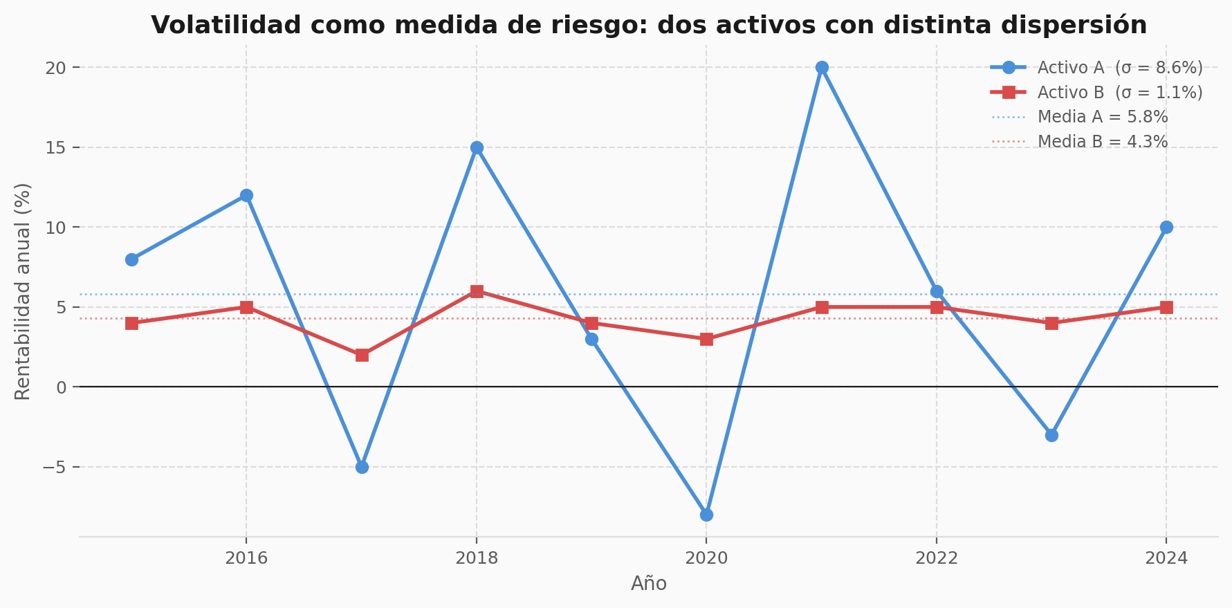 Gráfico de líneas que muestra las rentabilidades anuales de dos activos entre 2015 y 2024: el activo A presenta grandes oscilaciones mientras el activo B es estable.